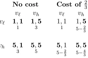 Table 1: Social surplus of voting. Value of winning for each voter with those that vote in bold.Underneath is the social surplus including voting costs
