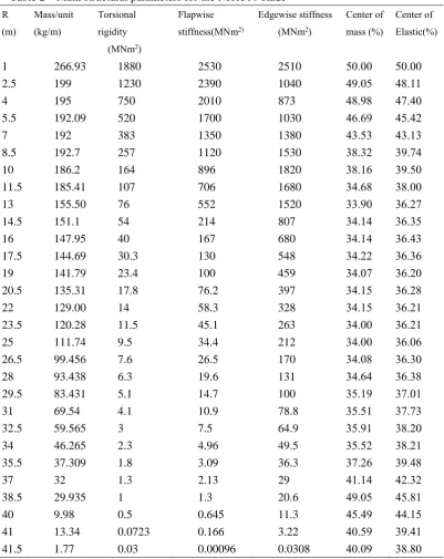 Table 2  Main structural parameters for the NH1500 blade 