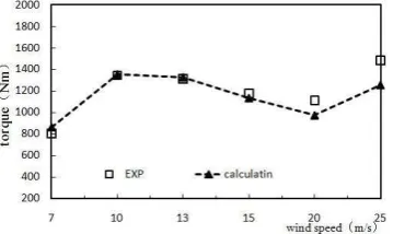 Figure 3 Variation of rotor torque with wind speed 