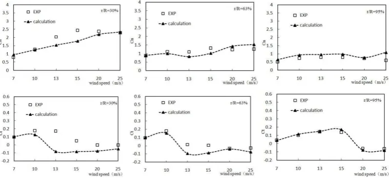 Figure 4 Variation of normal and tangential coefficient at different span with wind speed 