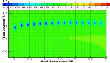 Figure 7 Axial distribution of the tip vortex for the rigid blade 
