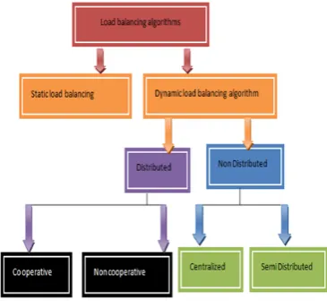 Fig 2: Types of Load balancing algorithms 