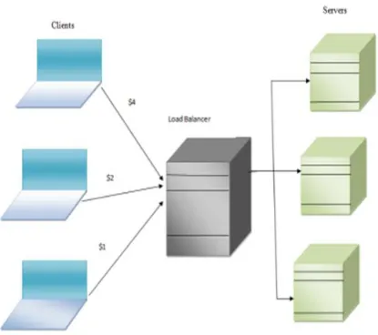 Fig 4: Organizing server to balance load 