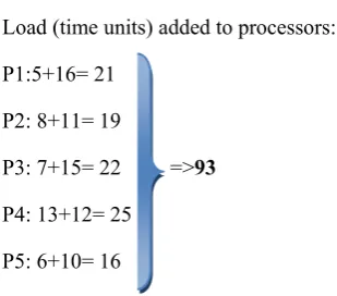 table at time t+1 is as shown in Table-3.From the 