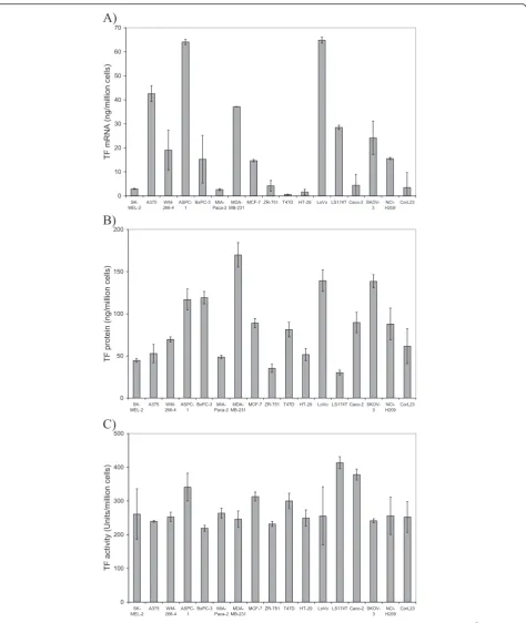 Fig. 1 Quantitative analysis of TF mRNA, protein and surface activity of cell lines. a Total RNA was isolated from each cell lines (5 × 105 cells) and100 ng used to determine the absolute amount of TF mRNA in each sample using a quantitative real-time RT-P