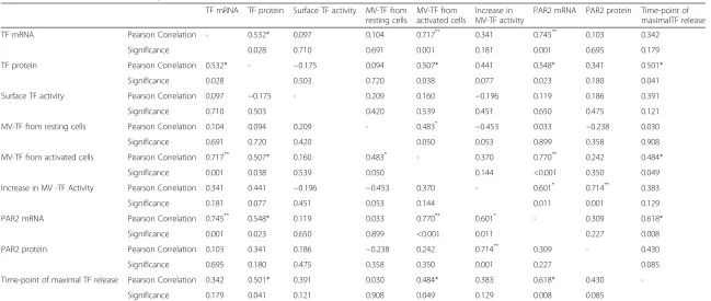 Table 1 Correlations between cell line parameters
