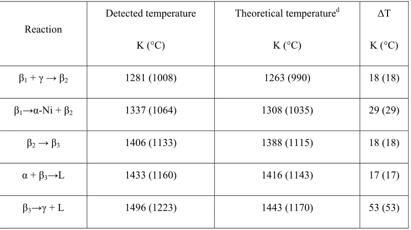 Table 1. The detected and the theoretical temperatures for the reaction observed in the 