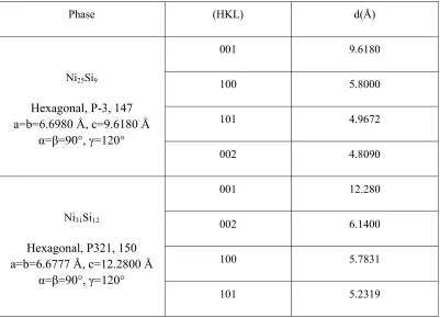 Table β. Some standard XRD diffraction data of the Niγ1Si1β and Niβ5Si9 phases 