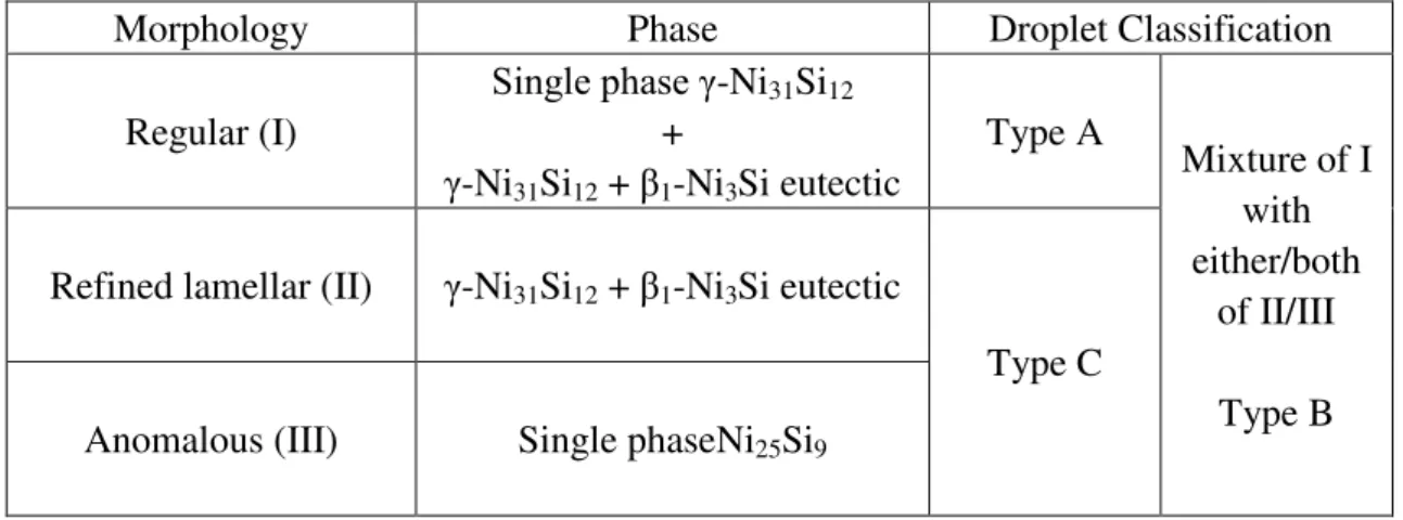 Table 1. Relationship between observed microstructure morphology, constituent phase(s) and droplet classification