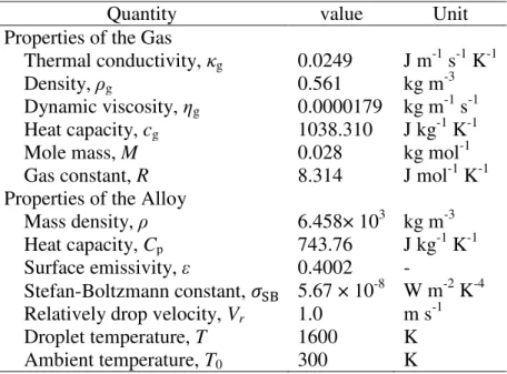 Table 2. Parameters used to estimate the cooling rate and undercooling [31-36]