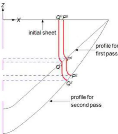 Fig. 5.The traces of two adjacent points of P and Q in two-pass ISF process 