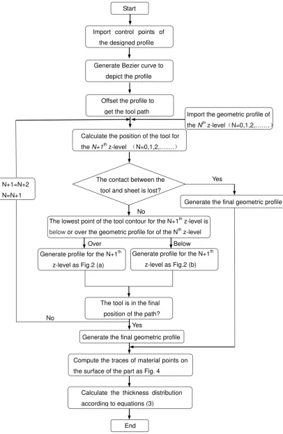 Fig. 6 Procedure to calculate the thickness distribution of multi-pass ISF process 