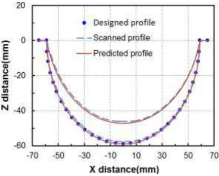 Fig.23 Comparison of the scanned geometric profiles with predicted geometric profiles: (a) profiles for the 