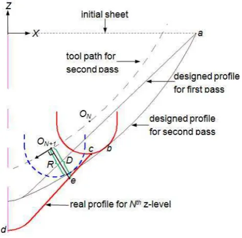 Fig. 3 The determination of contact between the tool and sheet 