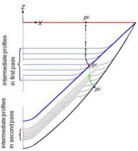 Fig. 4 The tracing of material points in the two-pass ISF process 