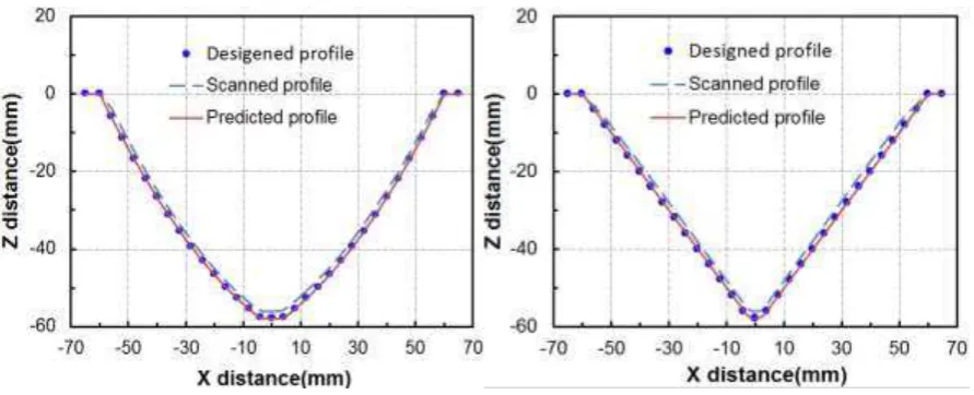 Fig.19 Comparison of the scanned geometric profiles with predicted geometric profiles: (a) final profile for 