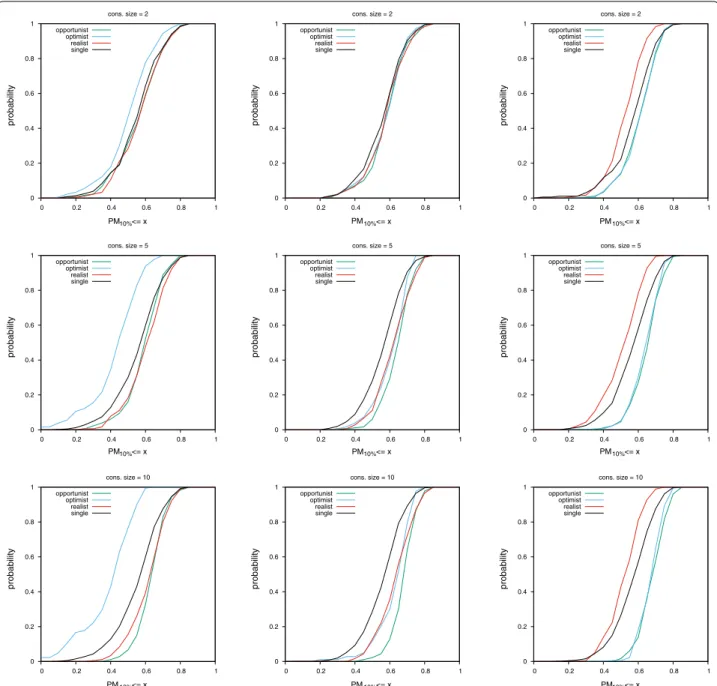 Fig. 7  Cumulative distribution functions of PM 10%  values on the MLQSAR dataset. Cf