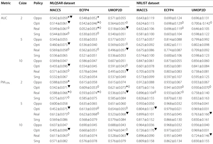 Table 3  Median AUC and PM values with their median absolute deviations