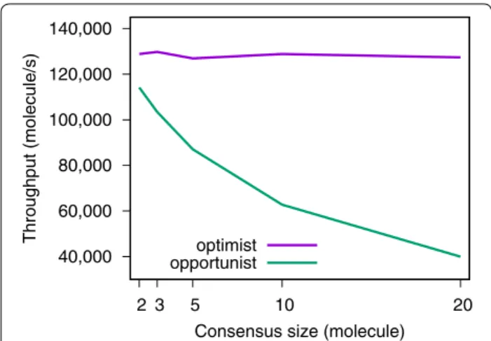 Table  3 provides a bird’s-eye view of results shown  in Figs.  4,  5,  6 and 7 (same protocol but different  experiment).