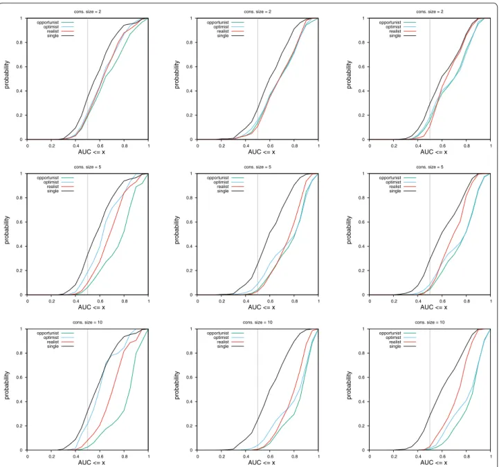Fig. 4  Cumulative distribution functions of AUC values for consensus of sizes two, five and ten