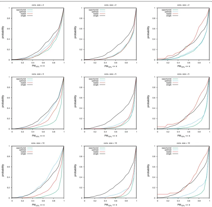 Fig. 5  Cumulative distribution functions of PM 10%  values for consensus of sizes two, five and ten