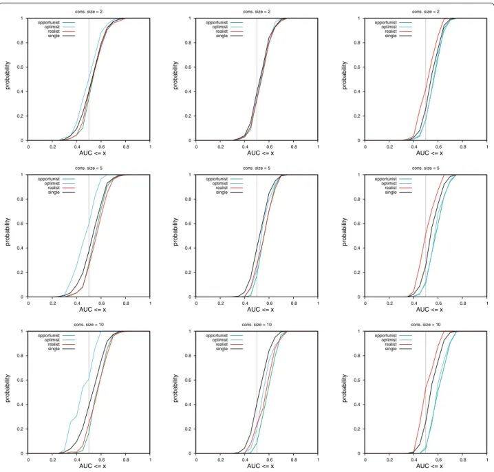 Fig. 6  Cumulative distribution functions of AUC values on the MLQSAR dataset. Cf. Fig