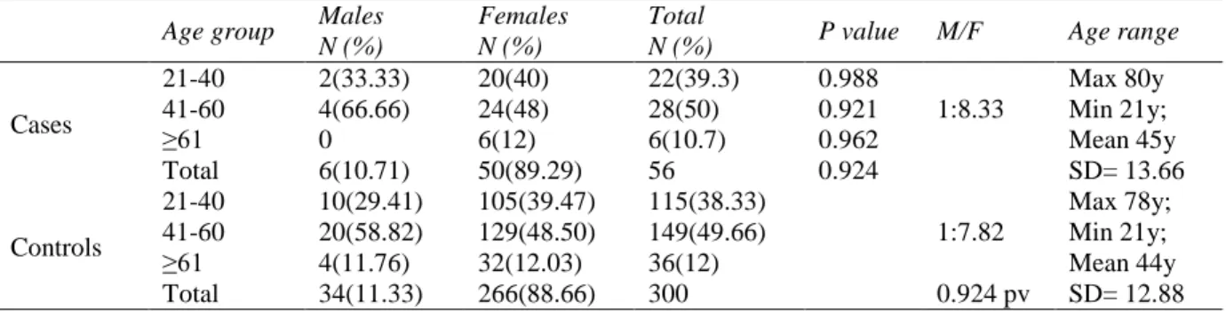 Table 1 Age and sex distribution between systemic sclerosis cases and controls. 