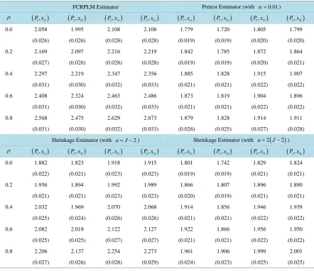 Table 5. The Monte Carlo mean estimates of direct elasticity based on pretest, shrinkage and FCRPLM estimates