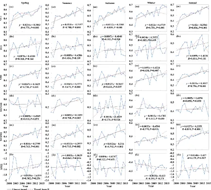 Figure 5. Characteristics of drought in the Yellow River basin (YRB) during 2000–2015
