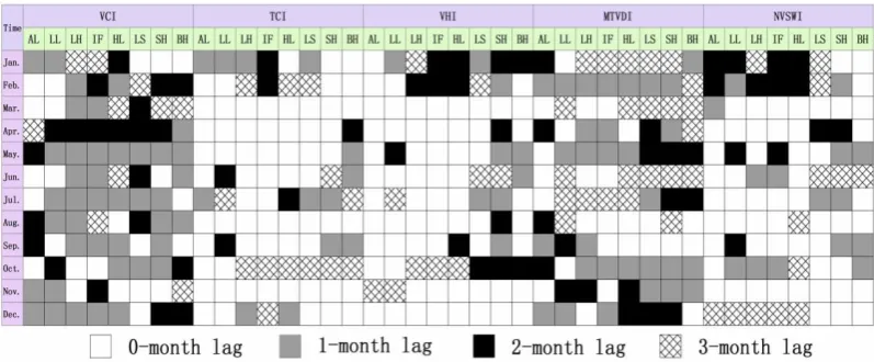Figure 10. Time-lags of remotely sensed drought indices (RSDIs) in the Yellow River basin (YRB)