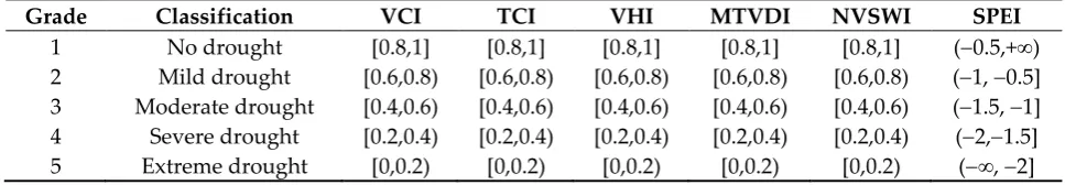 Table 2. Classification of drought indices used in this study. 