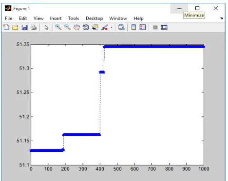 Figure 7 shows the PSNR values against 1000 iterations for grayscale Baboon image. It is depicted from the graph that for first 400 iterations the PSNR value varies