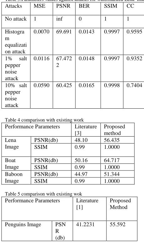 Table 3.Parameters values against attacks for watermarked Lena  image. Attacks MSE PSNR BER SSIM CC 