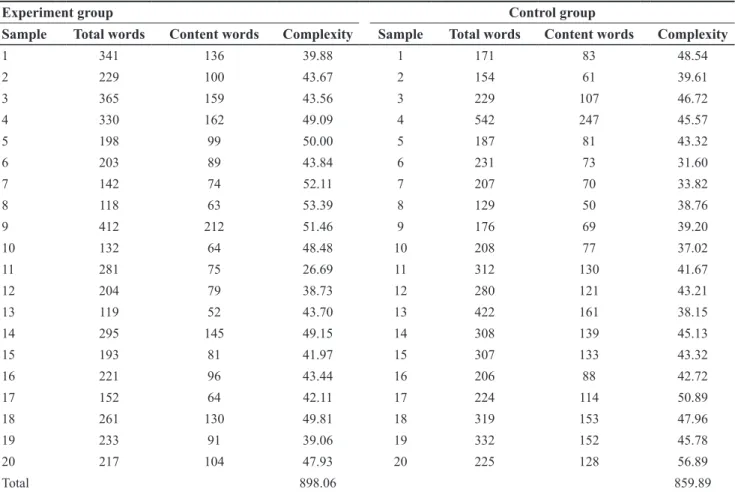 Table 3. The scores of complexity level