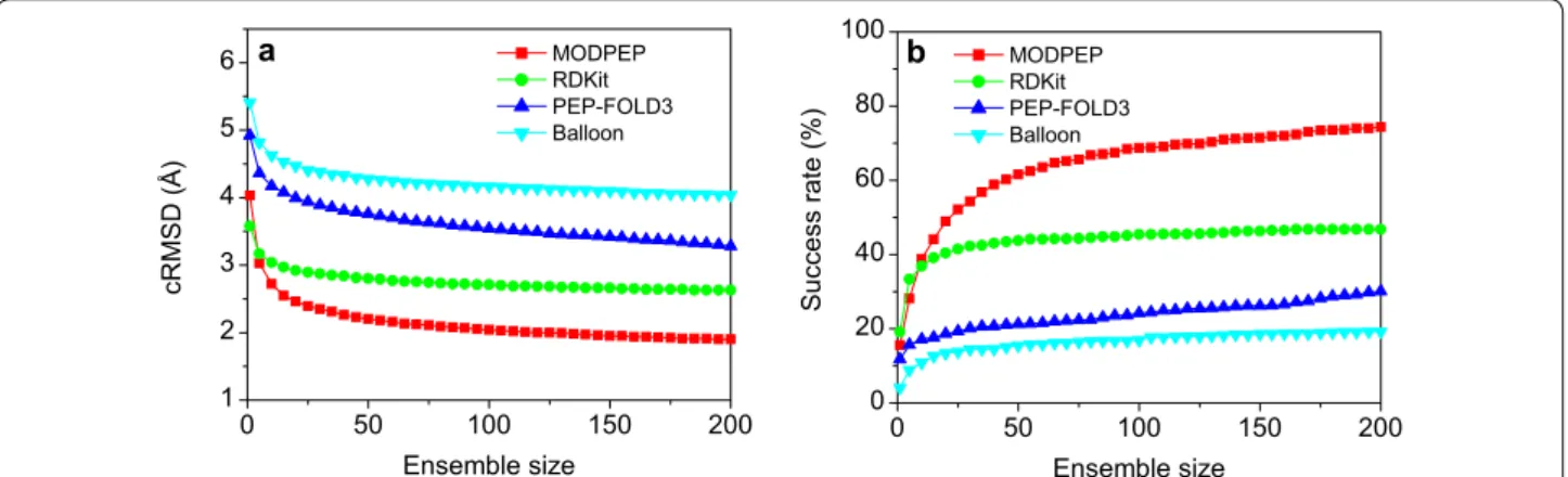 Table  4  and Fig.  9  show the average accuracies and  success rates of MODPEP, RDKit, PEP-FOLD3, and  Bal-loon for peptides with different lengths, respectively