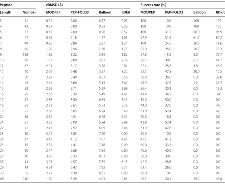 Table 4  The average accuracies and success rates of MODPEP, PEP-FOLD3, Balloon, and RDKit in reproducing protein- protein-bound conformations for the peptides with different lengths when an ensemble of 200 conformations were considered  for each peptide