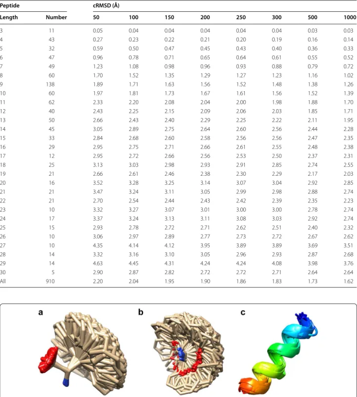 Table 1  The average accuracies of our MODPEP method in reproducing protein-bound conformations for the peptides  with different lengths when various ensemble sizes were considered
