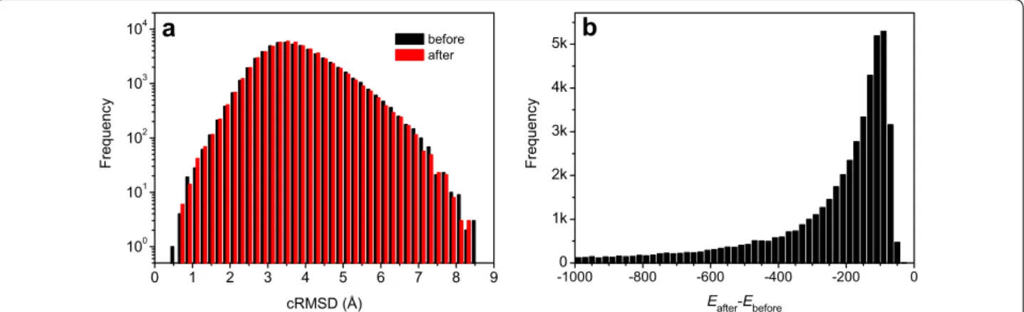 Fig. 3  The accuracy distribution in terms of RMSD (a) and the energy difference (E = E after − E before ) distribution (b) of the peptide models before  and after minimization with AMBER for the peptides with 10 amino acids
