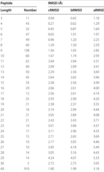 Table 2 The average accuracies of our MODPEP method  measured using the Cα (cRMSD), backbone (bRMSD),  and all heavy atoms (aRMSD) for the peptides with  differ-ent lengths when an ensemble of 200 conformations were  considered for each peptide