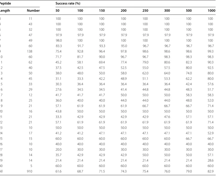 Table 3  The success rates of our MODPEP method in reproducing protein-bound conformations for the peptides with dif- dif-ferent lengths when various ensemble sizes were considered