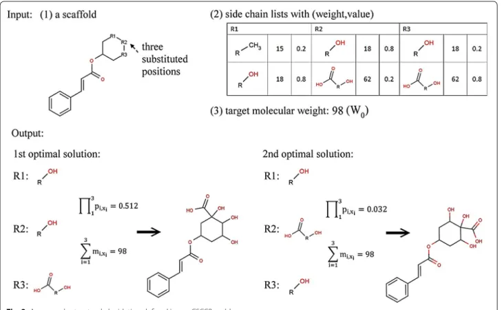Figure  3  provides an example illustrating the CSCCP  optimization problem. Here, given a seed scaffold with  three substituted positions (n = 3), the side chain list for  each substituted position (K 1  = 2, K 2  = 2, K 3  = 2), and a 