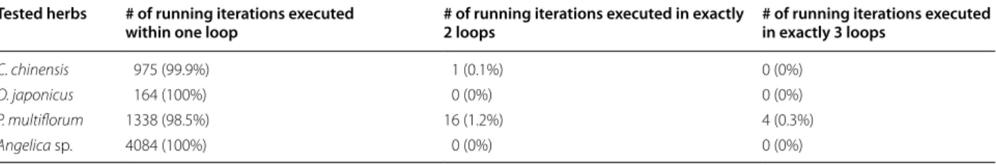 Table 6 Time performance comparison between the BF,  BB, DPforCSCCP and IDPforCSCCP algorithms