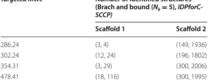 Fig. 2  The top‑ranking results identified by the branch and bound method with the limitation of N k  = 5 (a) and the IDPforCSCCP algorithm without  limitation of N k  (b) for the targeted MW of 354.31 in C