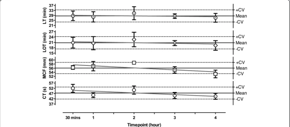 Fig. 1 Whole blood stability when performing rTPA induced fibrinolysis on a ROTEM. Whole blood stability at room temperature (at 0,5 to 4 hafter blood drawing) of 3 healthy volunteers for ROTEM parameters at 175 ng/mL rTPA; mean per time point (±SEM); over