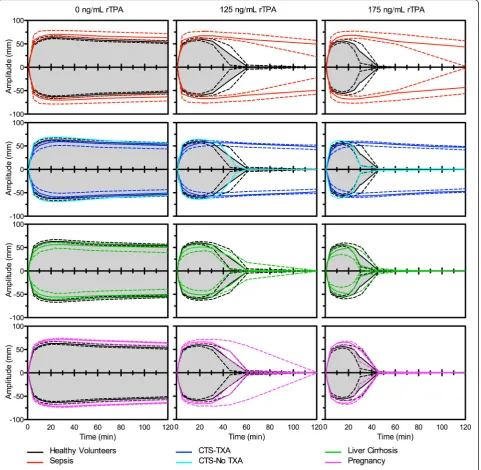 Fig. 2 Normal and rTPA induced fibrinolysis profiles on a ROTEM device. Median tissue factor stimulated ROTEM traces (coloured solid lines) withacid,different rTPA concentrations expressed as interquartile ranges (coloured dotted lines) of four patient gro