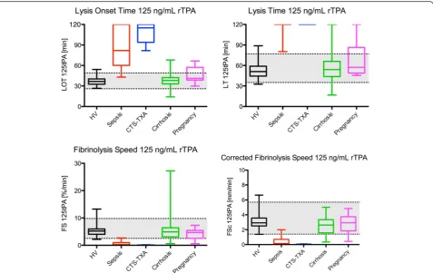 Fig. 3 Boxplots of different ROTEM parameters at 125 ng/mL rTPA in healthy volunteers and patient groups