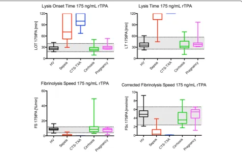 Fig. 4 Boxplots of different ROTEM parameters at 175 ng/mL rTPA in healthy volunteers and patient groups