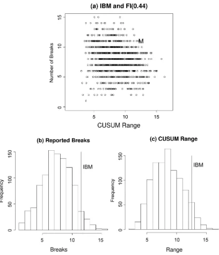 Figure 7. (a) Bivariate distribution of the CUSUM range and number of breaks reported by ART for 1000 replications of FI(0.44) series of 2539 data points
