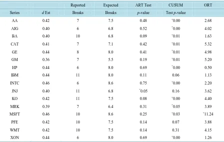 Table 2. For the 16 stocks, the d estimate is that reported by the estimator of [35]. The actual and expected breaks reported by ART, together with p-values calculated from Poisson Distribution as in the [15] test