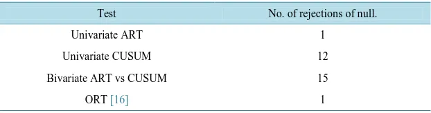 Table 3. A summary of the number of rejections of the null by test or procedure.                                